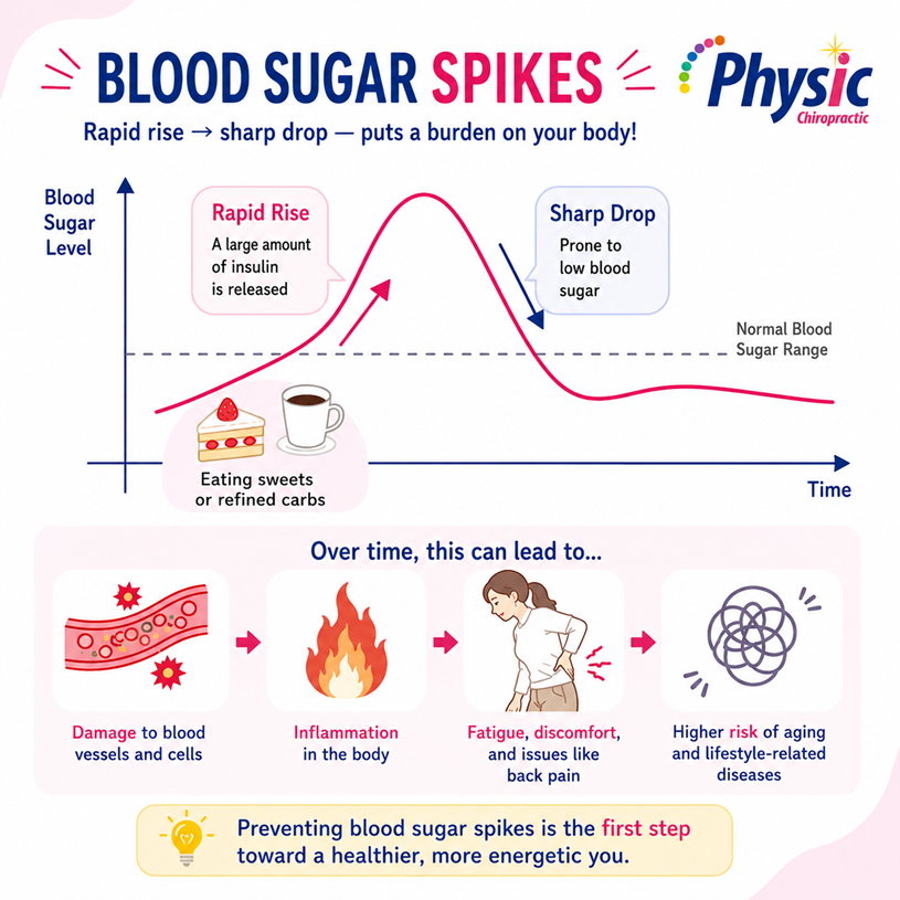 Blood sugar spike; Physic chiropractic